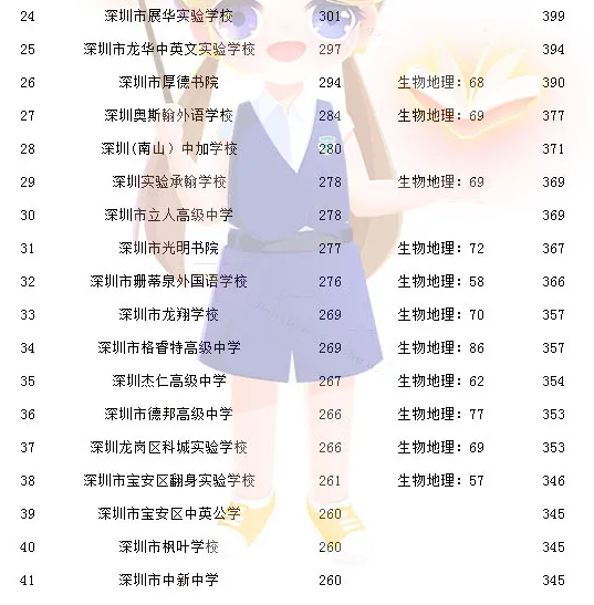 深圳有哪些不错的民办高中?家长必看(含学费,住宿,升学率,招生等情况)