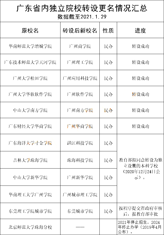 详情广东省教育厅发展规划处(广州市越秀区农林下路72号 邮政编码