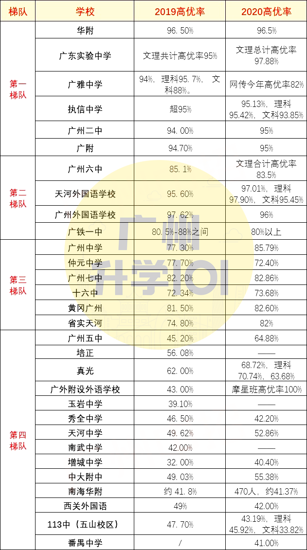 广州高中排名知多少?看看你的目标在哪所高中