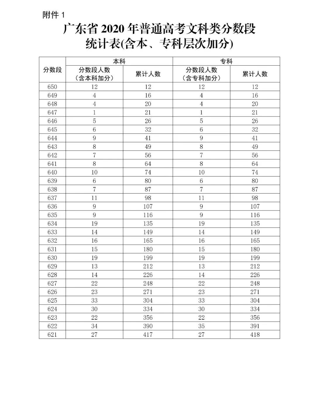 在這樣的情況下,對於2021年依然傳統高考的省市,如果20年分數上漲情況